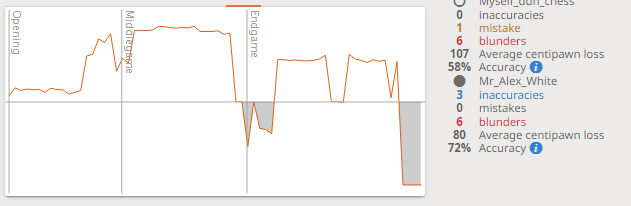Lichess evaluation chart | Devon Junior Chess